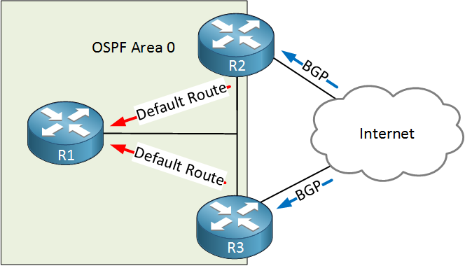 ospf stub router example topology