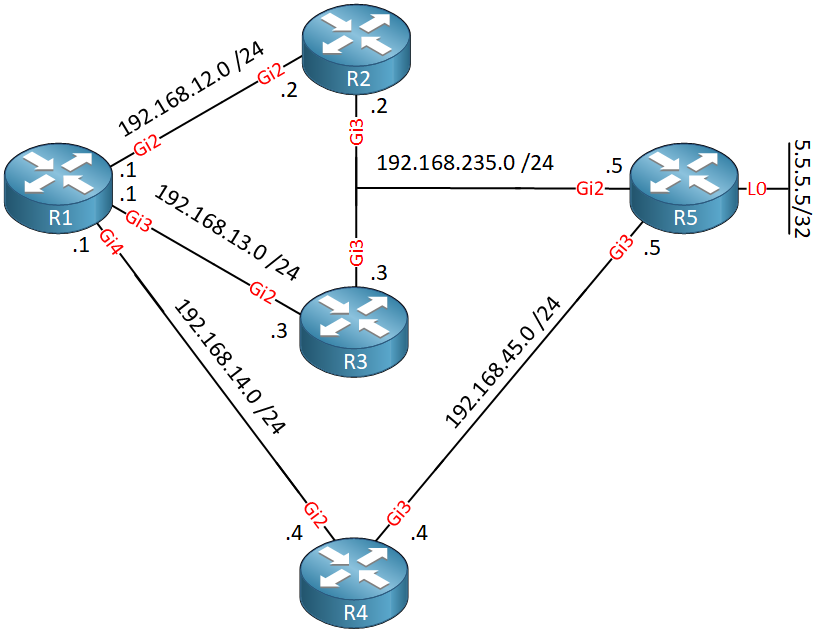 eigrp fast reroute srlg disjoint topology