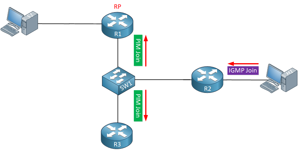 Configuration h. IGMP snooping. Тип потока мультикаст. IP IGMP snooping. Схема подключения мультикаст WIFI.