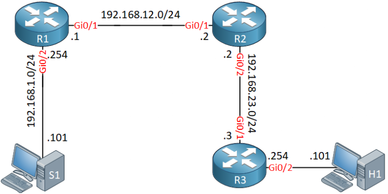 Multicast PIM Sparse-Dense Mode