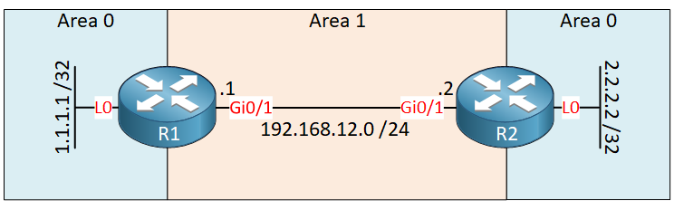 R1 R2 Ospf Virtual Link Broken Area 0
