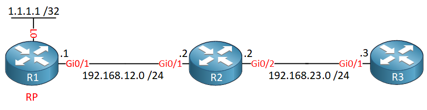 R1 R2 R3 Multicast Boundary