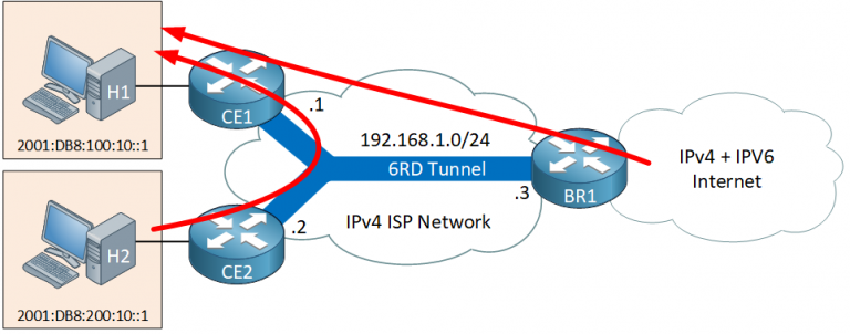 IPv6 6RD (Rapid Deployment)