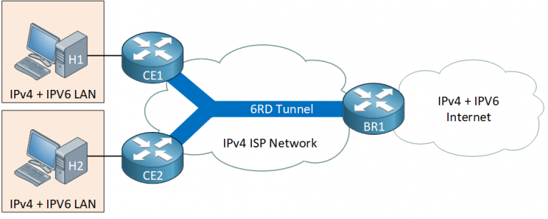 Ipv6 6rd (rapid Deployment)