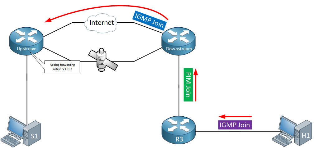 Multicast Igmp Proxy Example