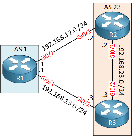 Bgp As1 As23 Three Routers