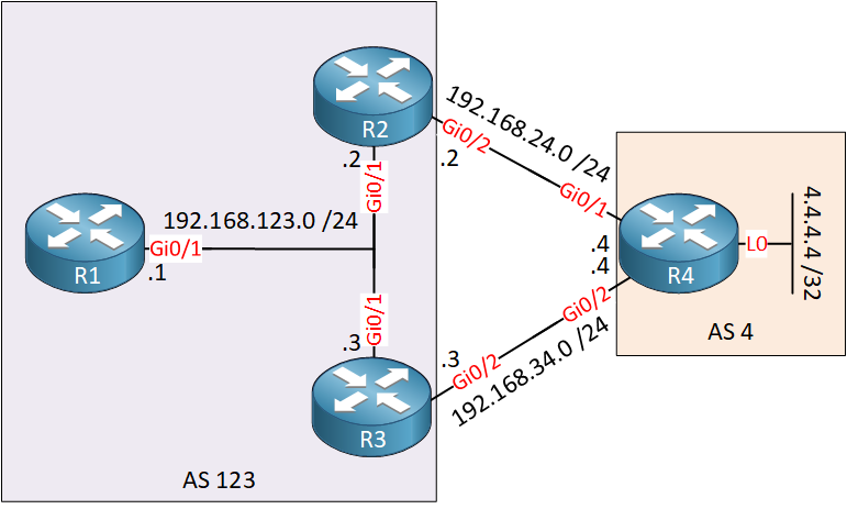 Bgp As123 As4 Four Routers