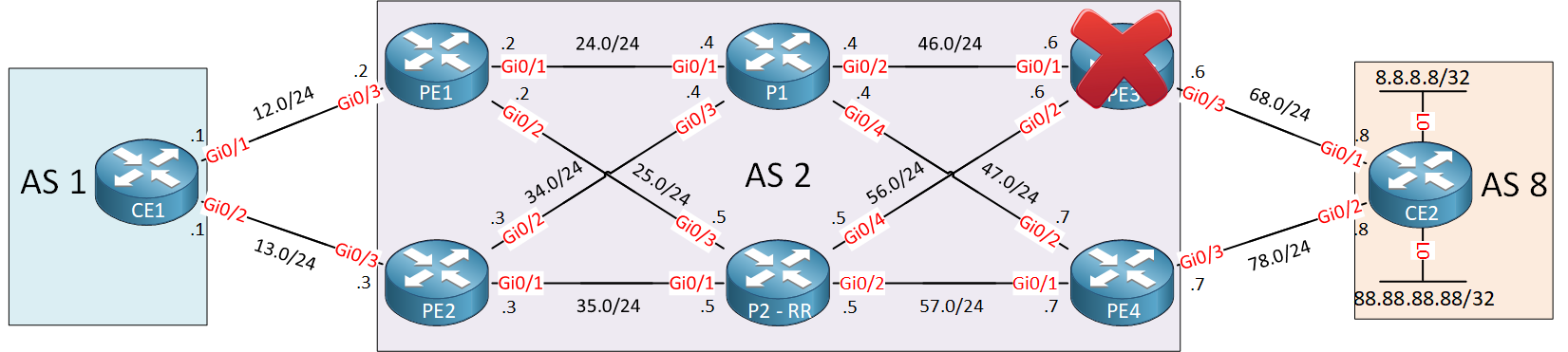 Bgp Pic Core Pe3 Failure
