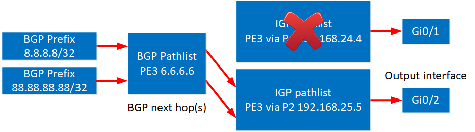 Hierarchical Fib Failover