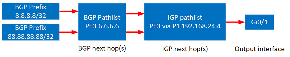 Hierarchical Fib Pe1
