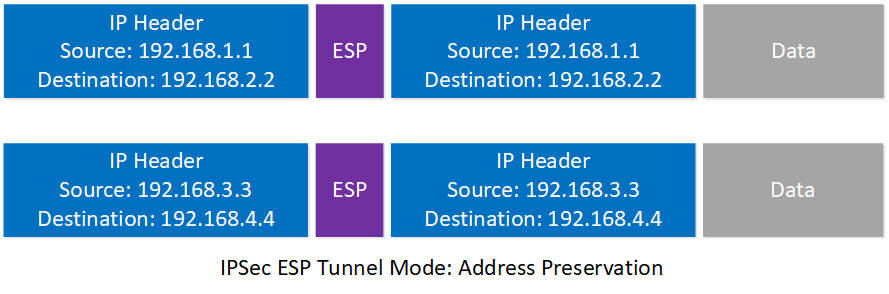 Getvpn Ipsec Tunnel Mode Address Preservation Headers