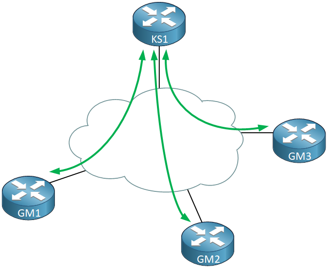 Getvpn Key Server Group Members