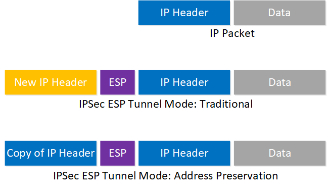 Ipsec Esp Tunnel Mode Address Preservation