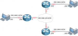 IPSec VTI Virtual Tunnel Interface