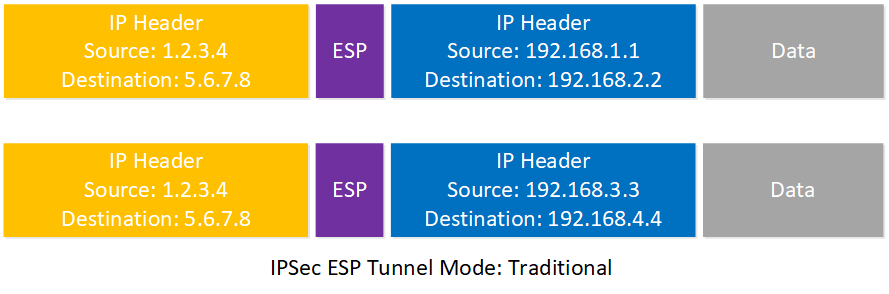 Traditional Ipsec Tunnel Mode Headers