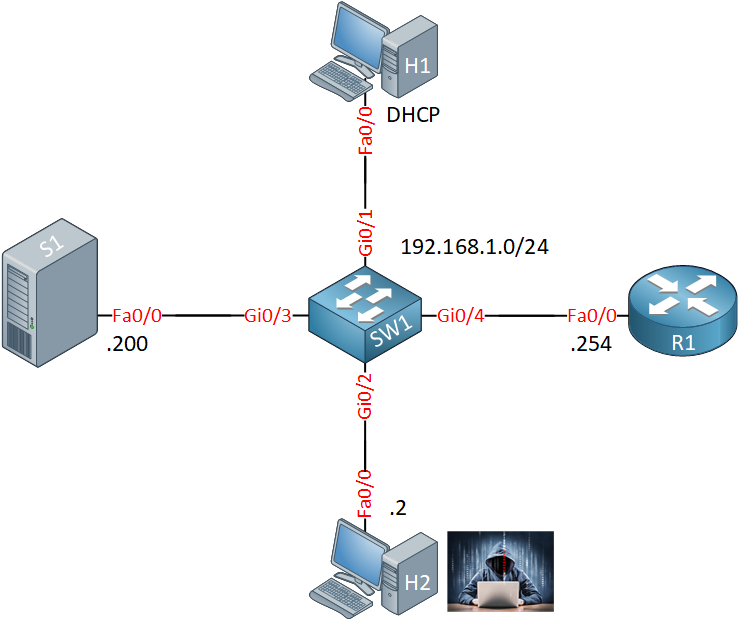 Ip Source Guard Lab Topology