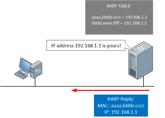 Reverse Arp Reply