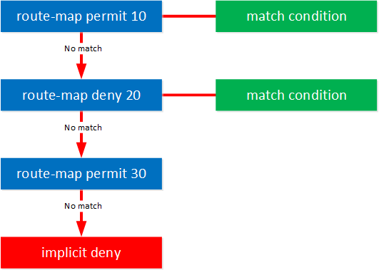 Route Map Match Condition