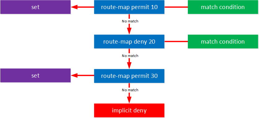 Route Map Set