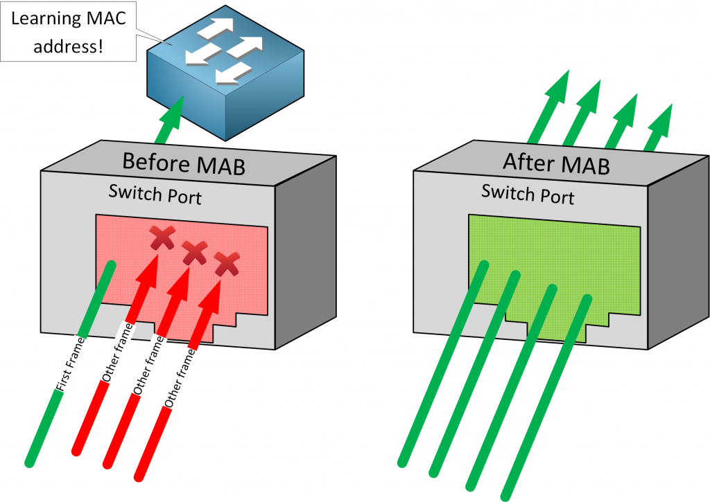 Cisco Before After Mab