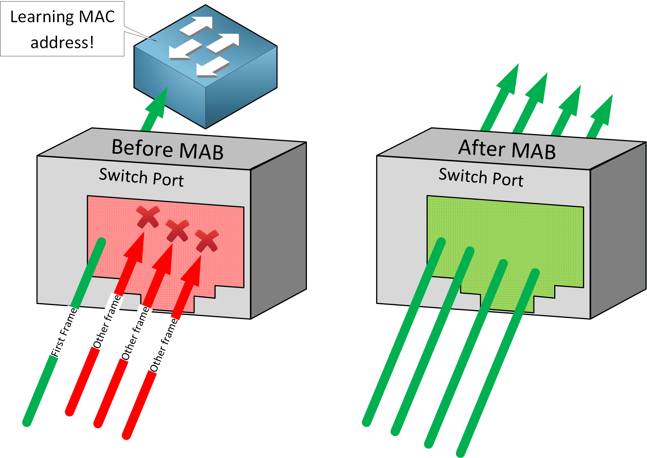 Maab Api MAC Authentication Bypass (MAB)