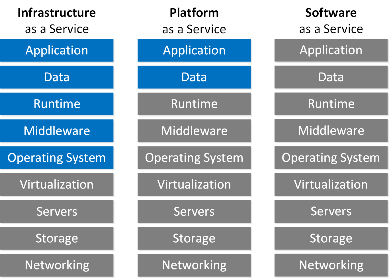 Cloud Service Models Iaas Paas Saas