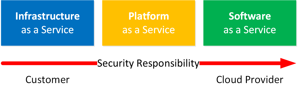 Cloud Service Models Security Responsibility