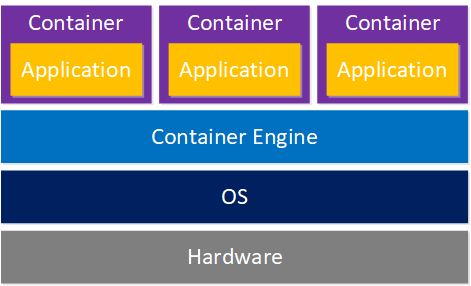 Container Virtualization Stack
