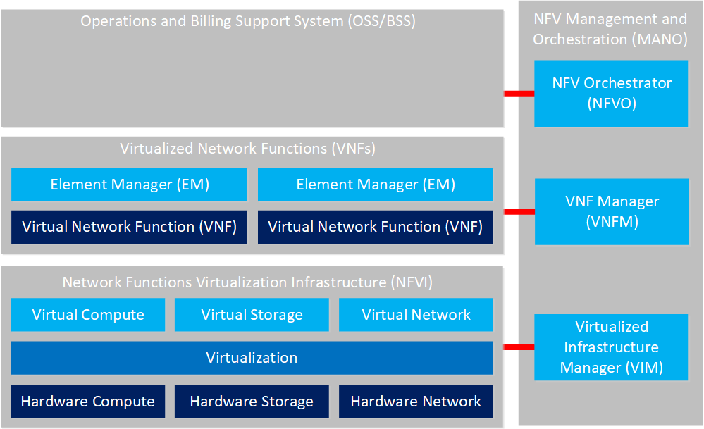 Etsi Nfv Framework