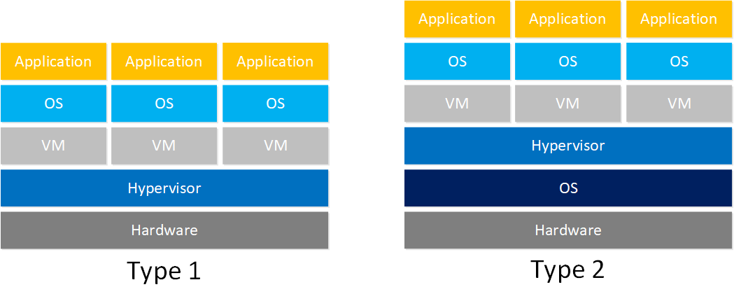 Hypervisor Type 1 Type 2