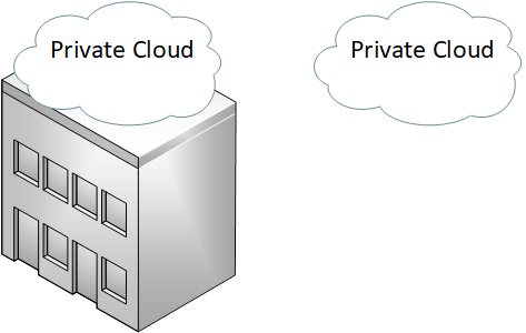 Private Cloud On Or Off Premise