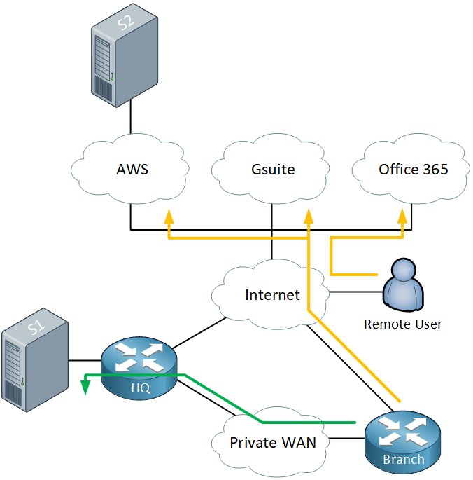 Hq Branch Remote User Cloud Internet Wan