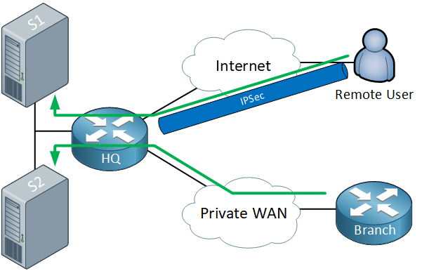 Hq Branch Remote User Internet Wan