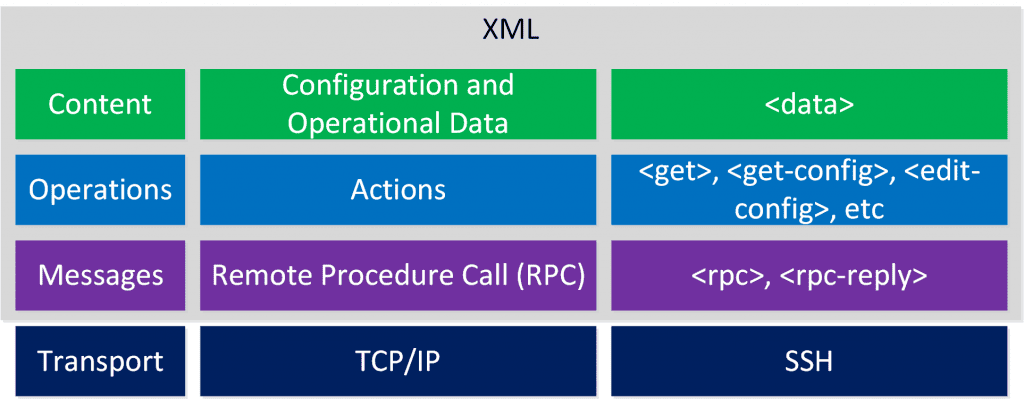 Netconf Components Device Programmability
