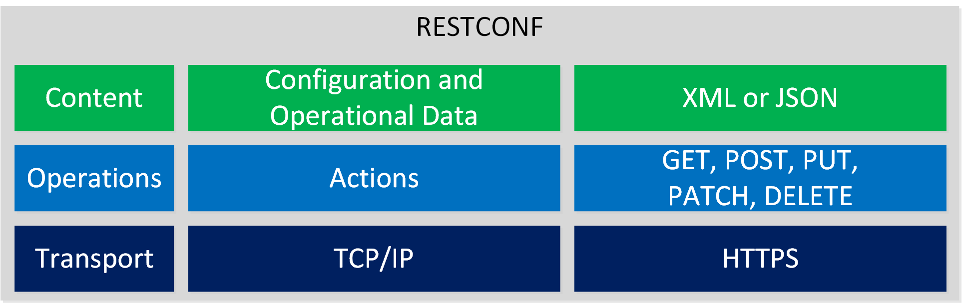 Restconf Protocol Stack