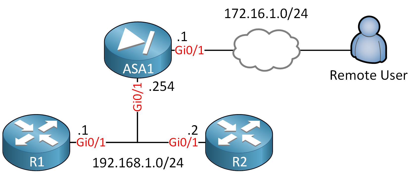 Asa1 R1 R2 Remote User