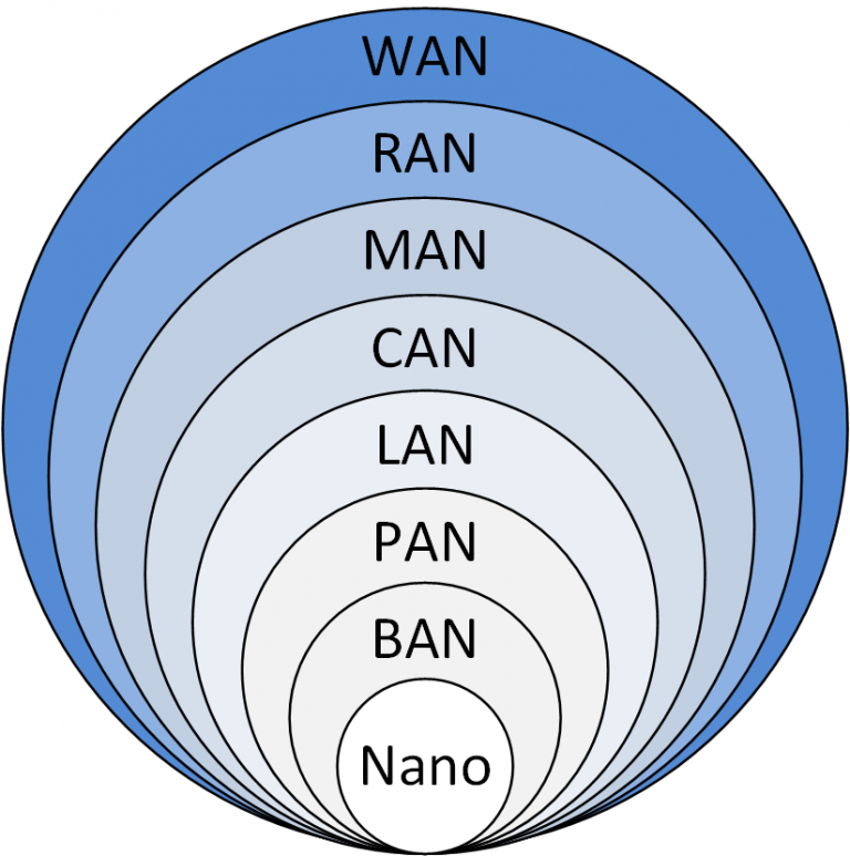 Lans po. Lan man Wan. Ban Pan can man сети. Lan Wan типы сетей. Pan lan man Wan.