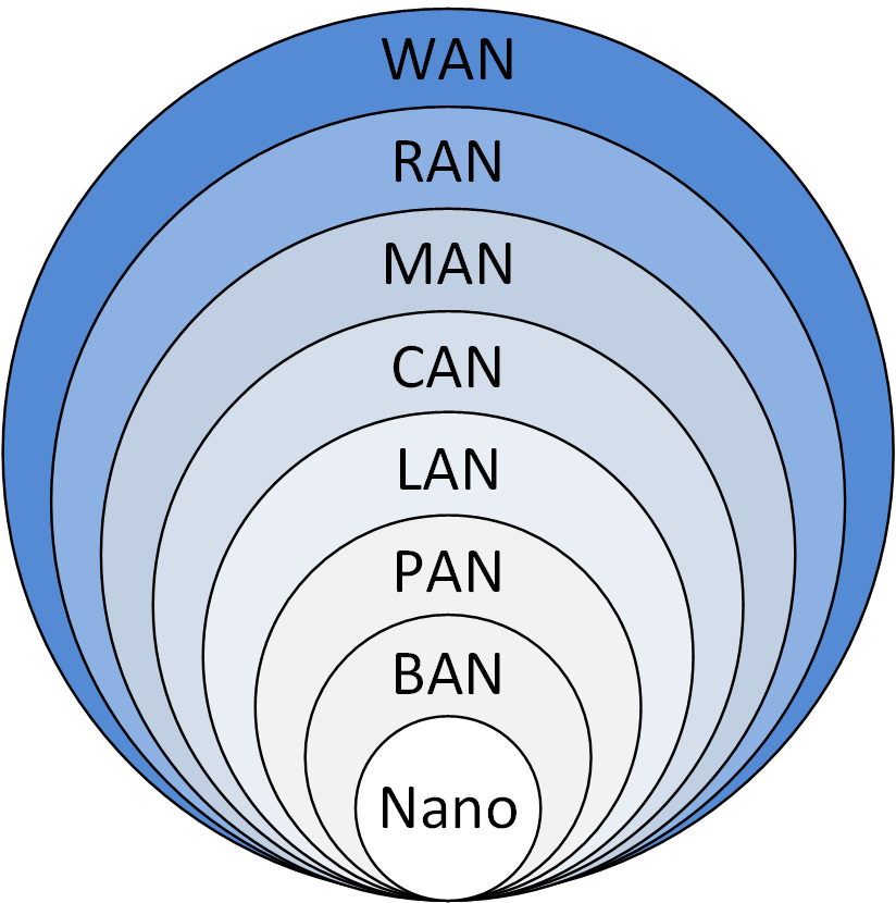 Network Types Spatial Scopes