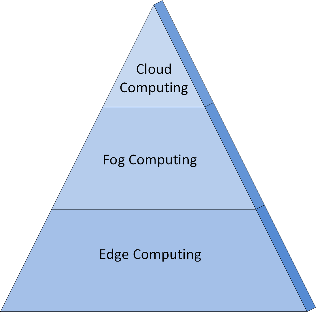 Pyramid Cloud Fog Edge Computing