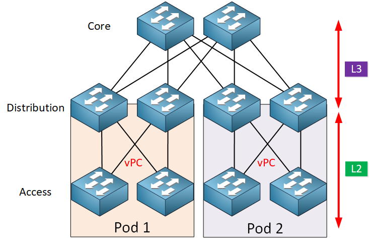 Three Layer Architecture Model Cisco Vpc