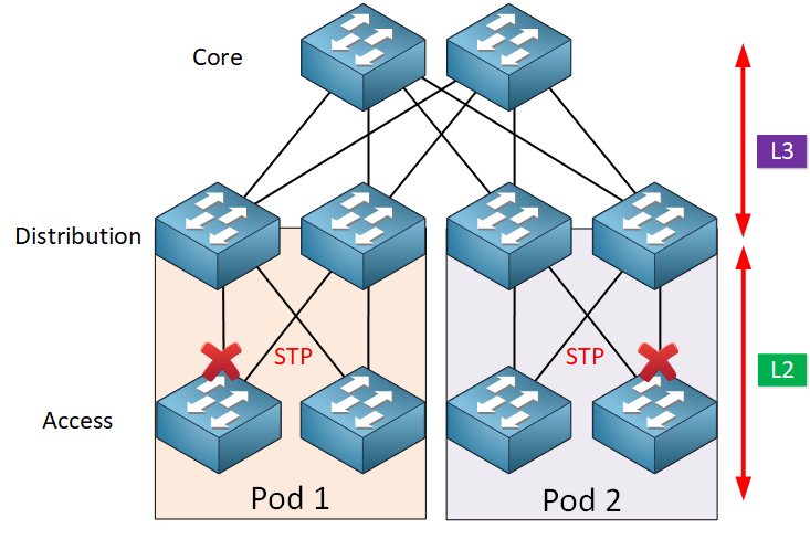 Three Layer Architecture Model Cisco