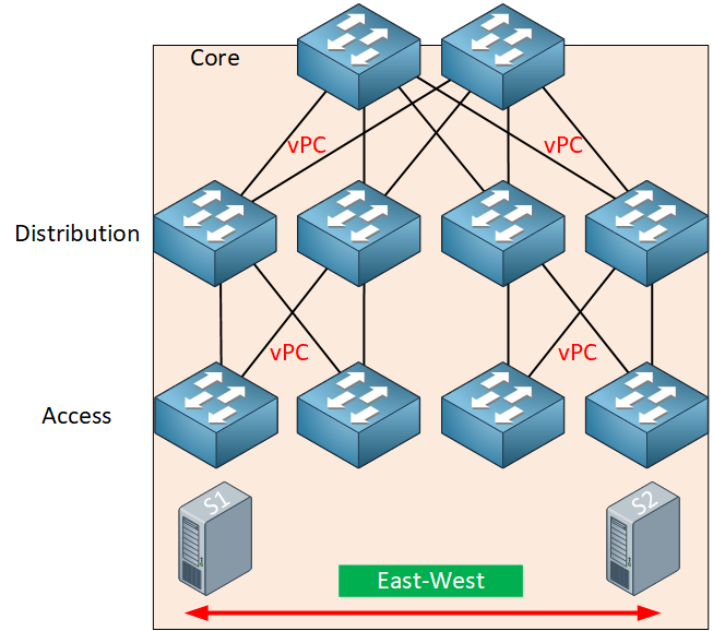 Three Layer Architecture Model East West Traffic