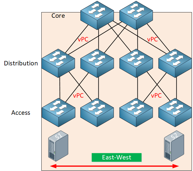 Cisco Three-Tier Architecture Explained 