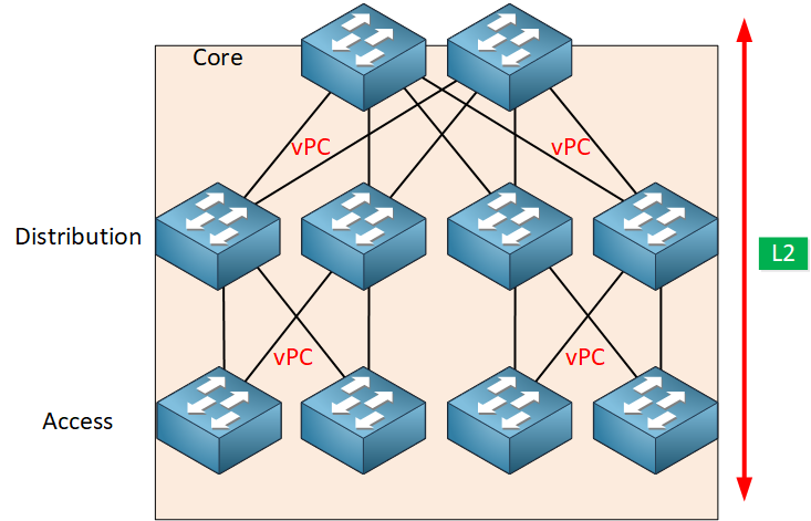 Three Layer Architecture Model L2 Domain