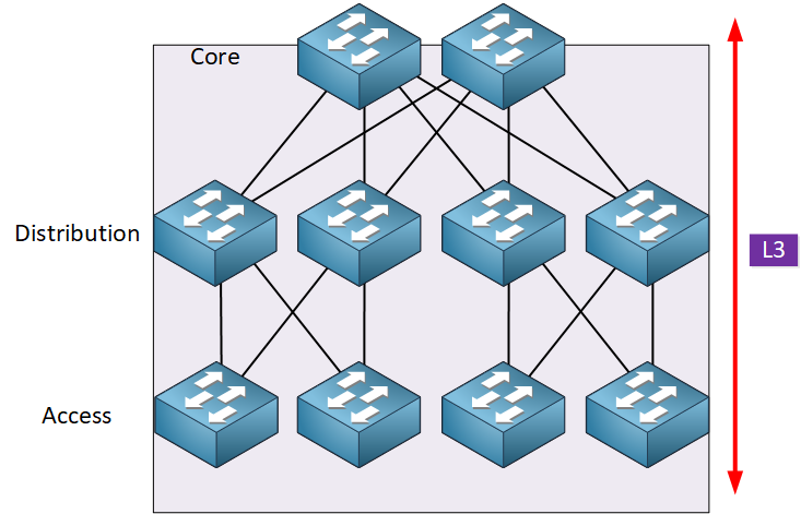 Three Layer Architecture Model L3 Topology