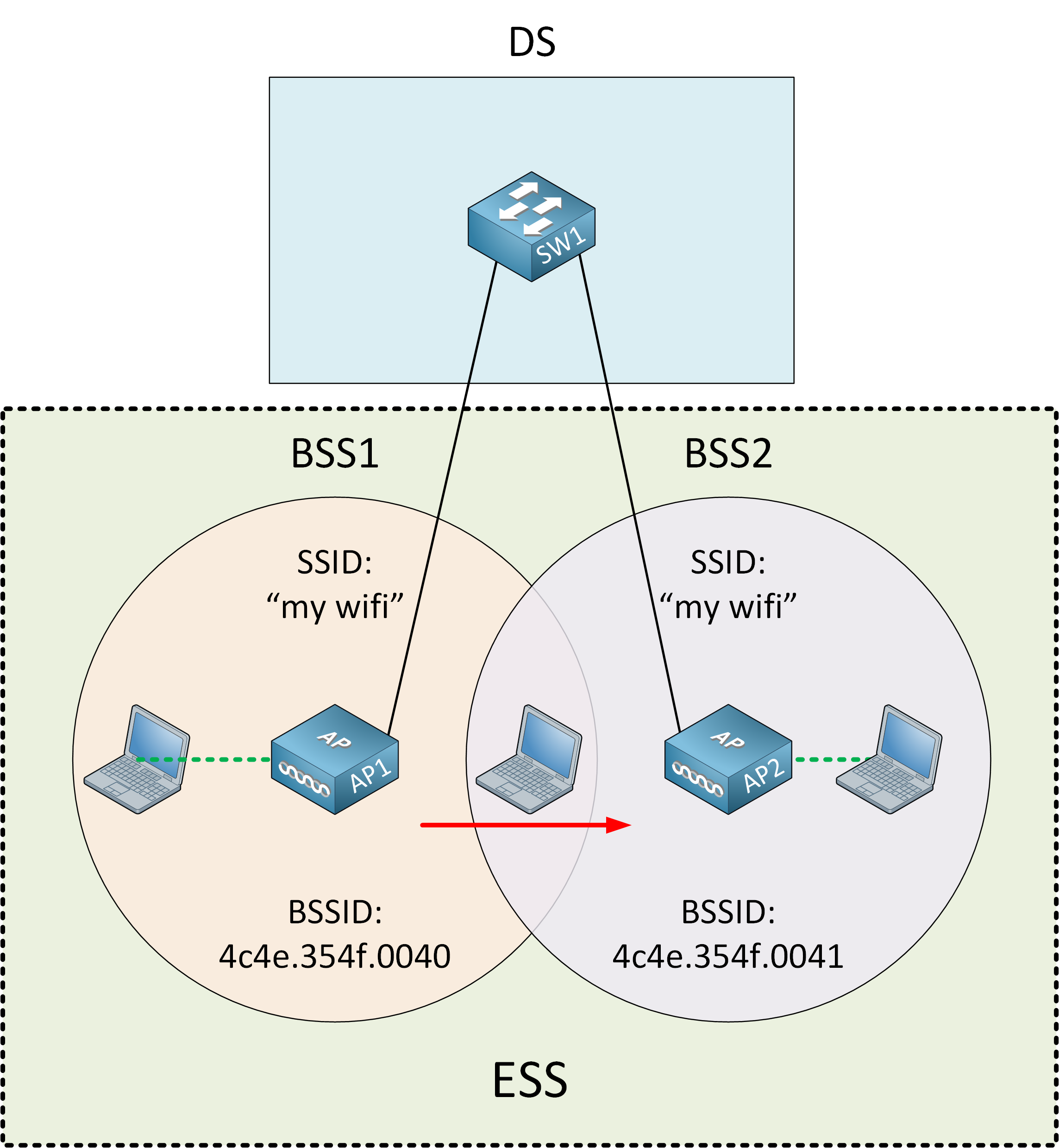 802 11 Service Set Ess Topology