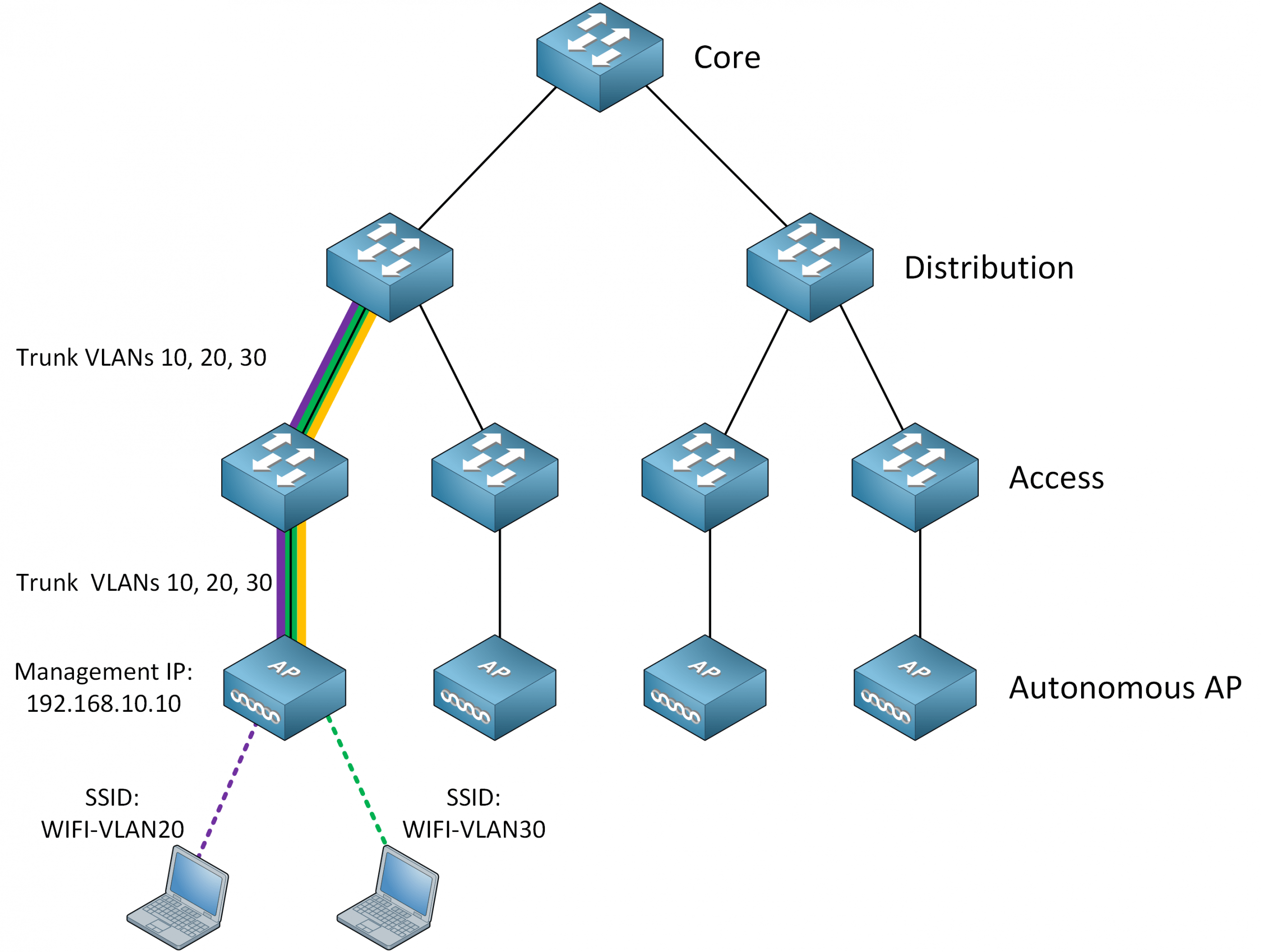 Cisco Architecture Autonomous Ap Scaled Min