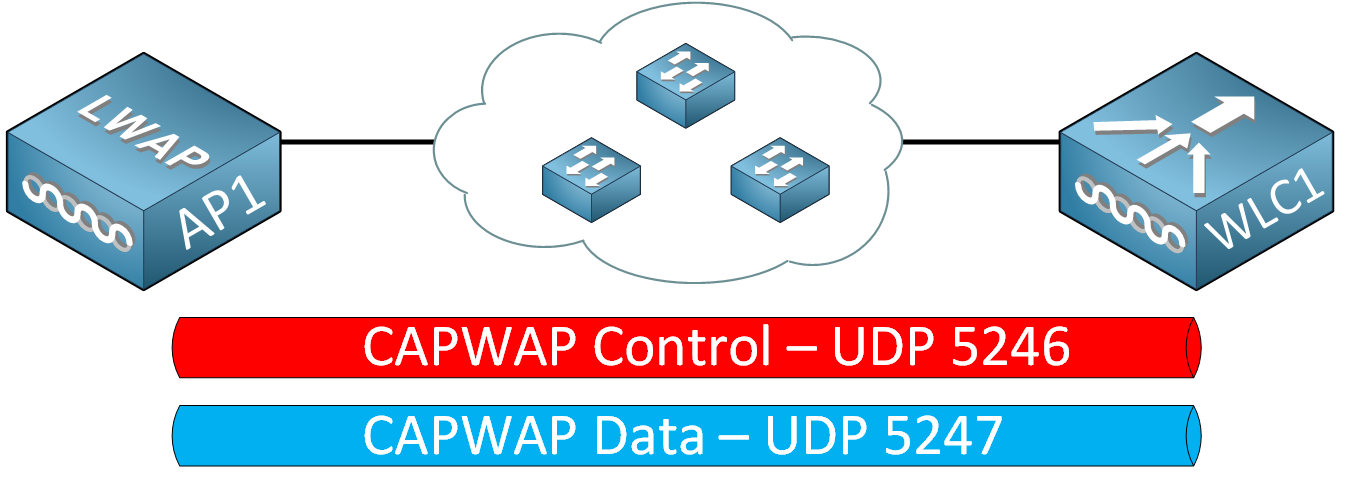 Cisco Wireless Architecture Capwap Control Data Tunnel