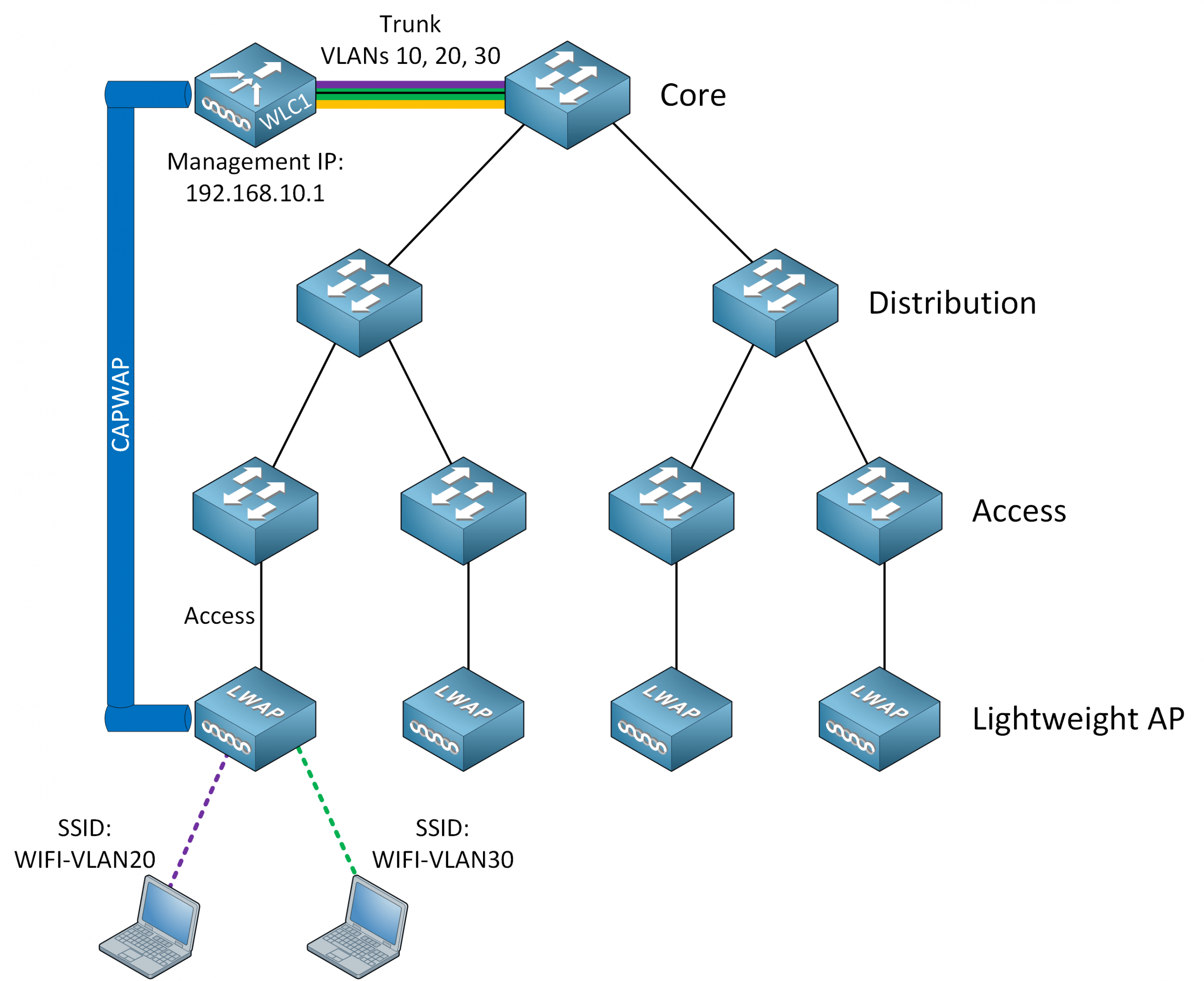 Cisco Wireless Architecture Lightweight Ap Wlc Scaled Min