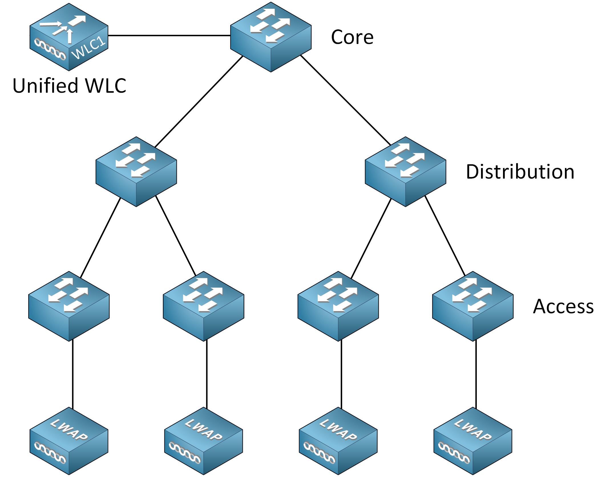 Cisco WLC Deployment Models